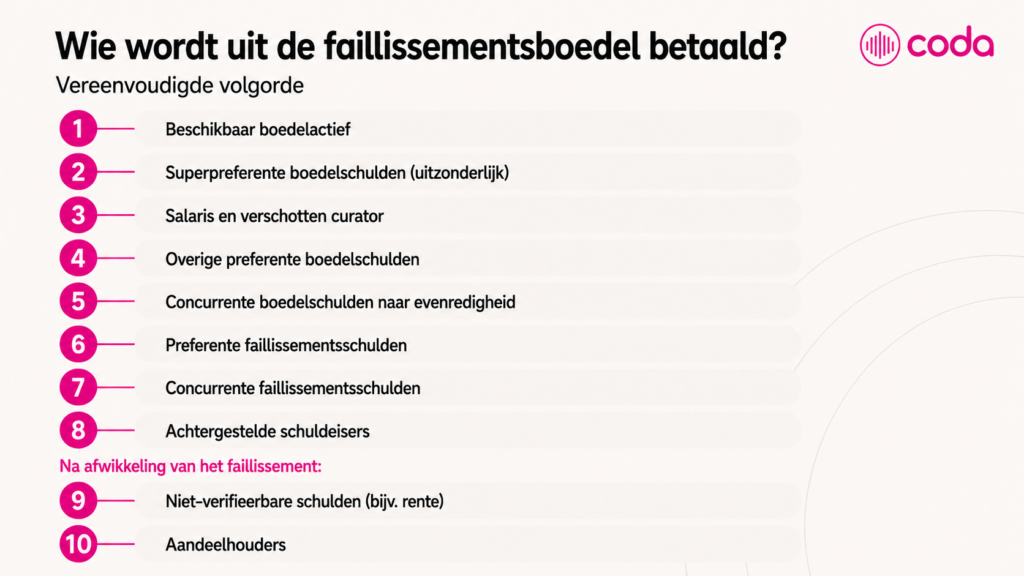 Uitdelingsvolgorde